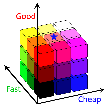 Good Fast Cheap - 3D diagram